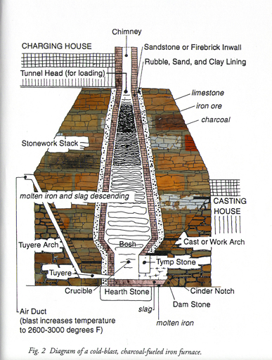 Charcoal-Furnace-Diagram